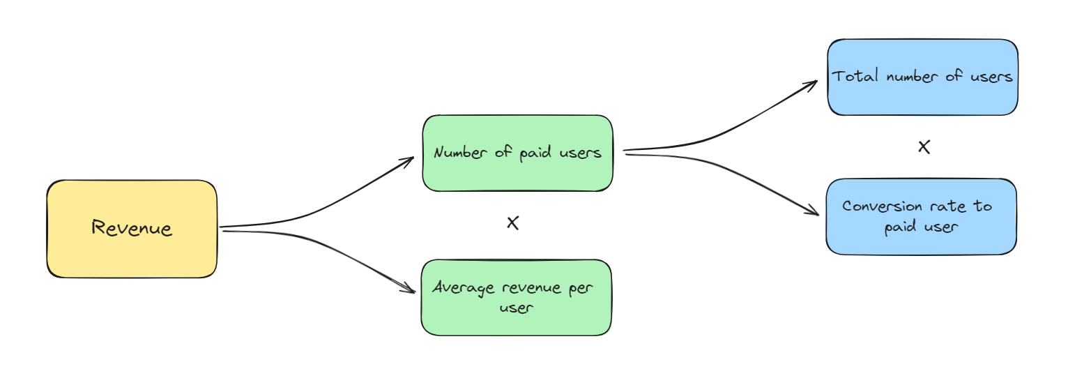 Revenue